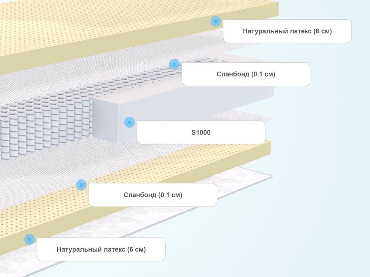 Мягкий слой. Матрас Lonax ППУ s1000 160x180. Матрас Sontelle Dual Cocos latex s1000 95x220 ортопедический пружинный. Матрас Lonax ППУ s1000 140x220. Матрас Lonax ППУ s1000 150x180 ортопедический пружинный.
